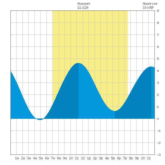 Canova Beach tide chart for Thursday, September 11, 2025