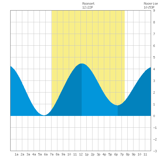 Canova Beach tide chart for Friday, September 12, 2025