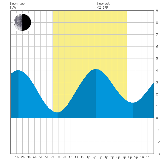 Canova Beach tide chart for Sunday, September 14, 2025