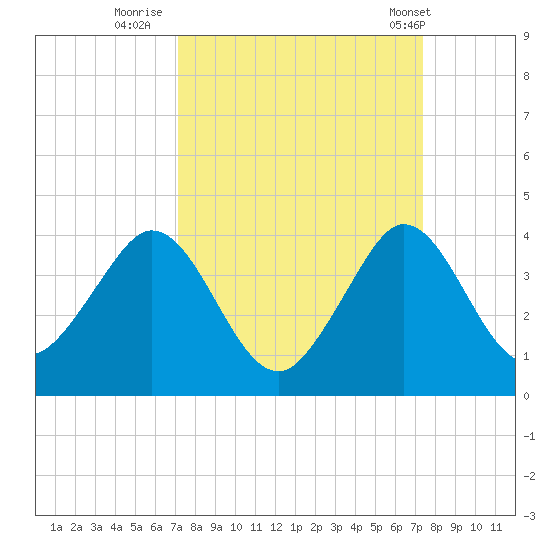 Canova Beach tide chart for Thursday, September 18, 2025
