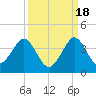 Canova Beach tide chart for Thursday, September 18, 2025