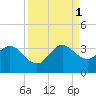 Canova Beach tide chart for Monday, September 1, 2025