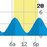 Canova Beach tide chart for Saturday, September 20, 2025