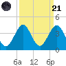 Canova Beach tide chart for Sunday, September 21, 2025
