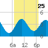 Canova Beach tide chart for Thursday, September 25, 2025