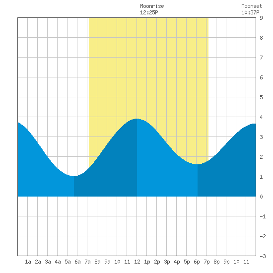 Canova Beach tide chart for Saturday, September 27, 2025
