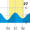 Canova Beach tide chart for Saturday, September 27, 2025