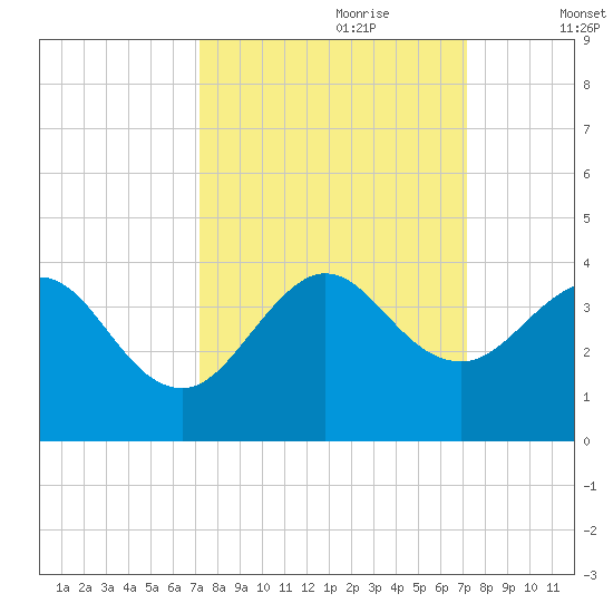 Canova Beach tide chart for Sunday, September 28, 2025