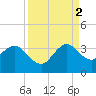 Canova Beach tide chart for Tuesday, September 2, 2025