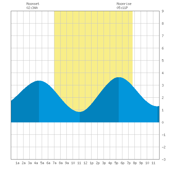 Canova Beach tide chart for Wednesday, September 3, 2025