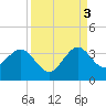 Canova Beach tide chart for Wednesday, September 3, 2025