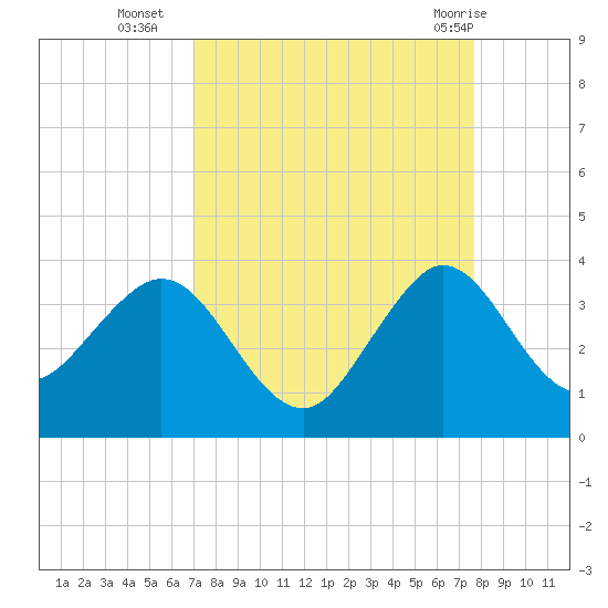 Canova Beach tide chart for Thursday, September 4, 2025