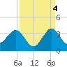 Canova Beach tide chart for Thursday, September 4, 2025