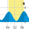 Canova Beach tide chart for Saturday, September 6, 2025