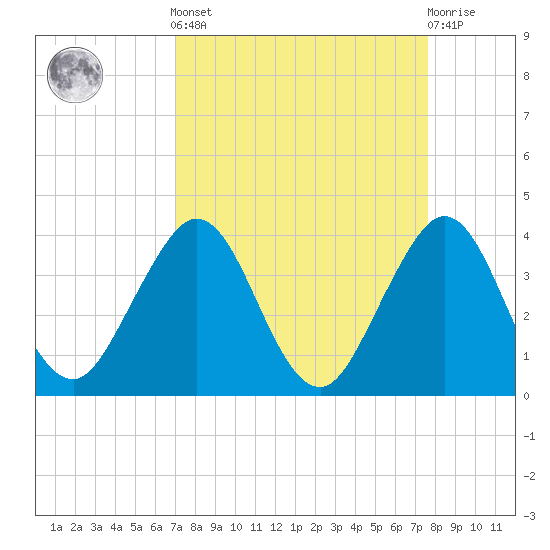 Canova Beach tide chart for Sunday, September 7, 2025