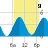 Canova Beach tide chart for Tuesday, September 9, 2025