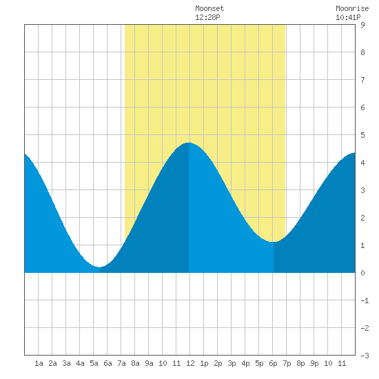 Canova Beach tide chart for Saturday, October 11, 2025