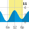 Canova Beach tide chart for Saturday, October 11, 2025