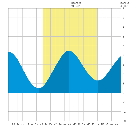 Canova Beach tide chart for Sunday, October 12, 2025