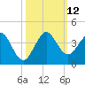 Canova Beach tide chart for Sunday, October 12, 2025