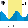 Canova Beach tide chart for Monday, October 13, 2025