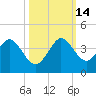 Canova Beach tide chart for Tuesday, October 14, 2025