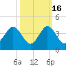 Canova Beach tide chart for Thursday, October 16, 2025