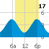 Canova Beach tide chart for Friday, October 17, 2025