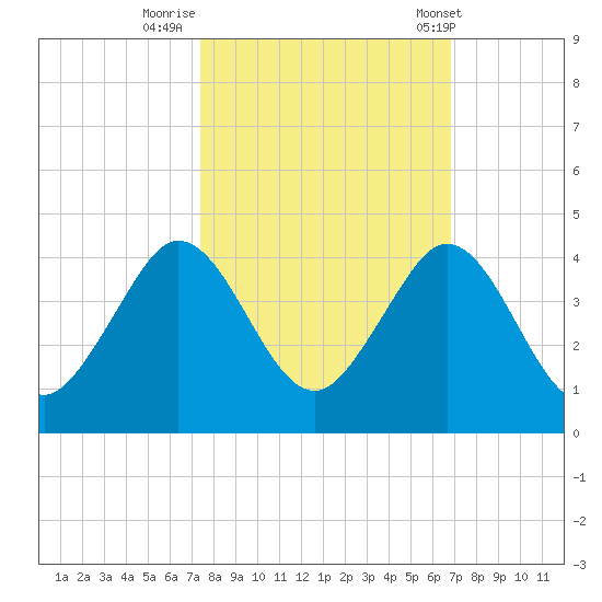 Canova Beach tide chart for Saturday, October 18, 2025