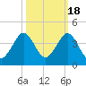 Canova Beach tide chart for Saturday, October 18, 2025