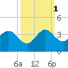Canova Beach tide chart for Wednesday, October 1, 2025