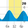 Canova Beach tide chart for Monday, October 20, 2025