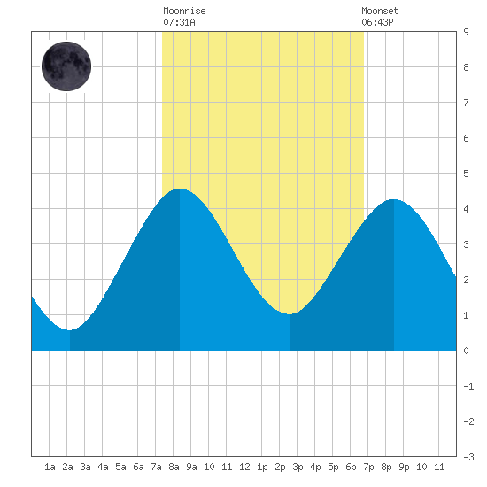 Canova Beach tide chart for Tuesday, October 21, 2025