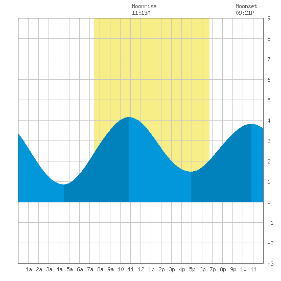 Canova Beach tide chart for Saturday, October 25, 2025