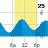 Canova Beach tide chart for Saturday, October 25, 2025