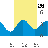 Canova Beach tide chart for Sunday, October 26, 2025