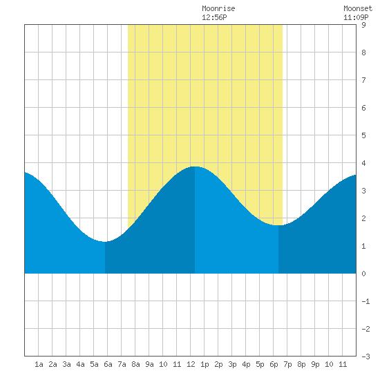 Canova Beach tide chart for Monday, October 27, 2025