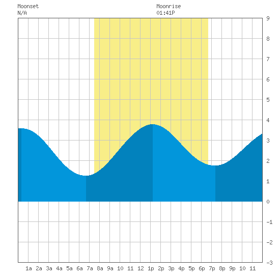 Canova Beach tide chart for Tuesday, October 28, 2025