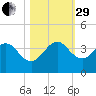 Canova Beach tide chart for Wednesday, October 29, 2025