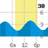 Canova Beach tide chart for Thursday, October 30, 2025