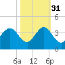 Canova Beach tide chart for Friday, October 31, 2025