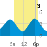 Canova Beach tide chart for Friday, October 3, 2025