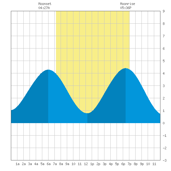 Canova Beach tide chart for Saturday, October 4, 2025