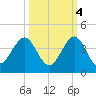Canova Beach tide chart for Saturday, October 4, 2025