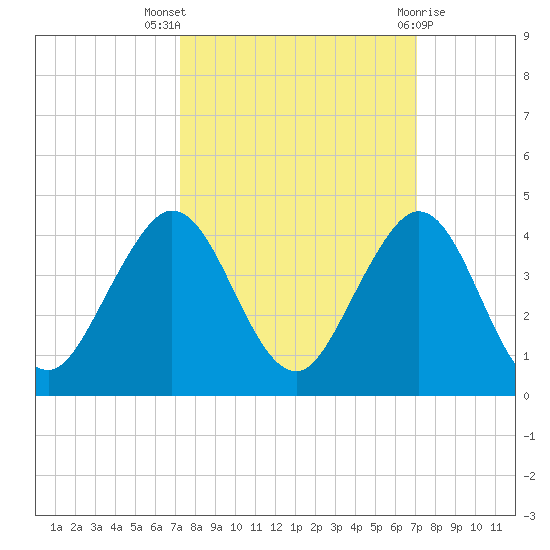 Canova Beach tide chart for Sunday, October 5, 2025