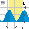 Canova Beach tide chart for Monday, October 6, 2025