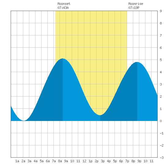 Canova Beach tide chart for Tuesday, October 7, 2025