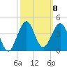 Canova Beach tide chart for Wednesday, October 8, 2025