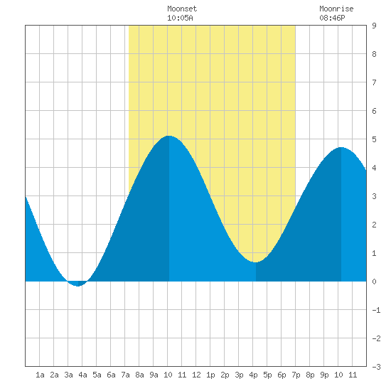 Canova Beach tide chart for Thursday, October 9, 2025