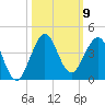 Canova Beach tide chart for Thursday, October 9, 2025